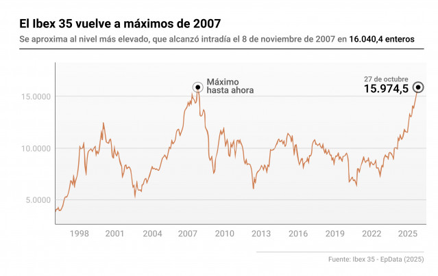 Infografía con cifras del Ibex 35. El Ibex 35