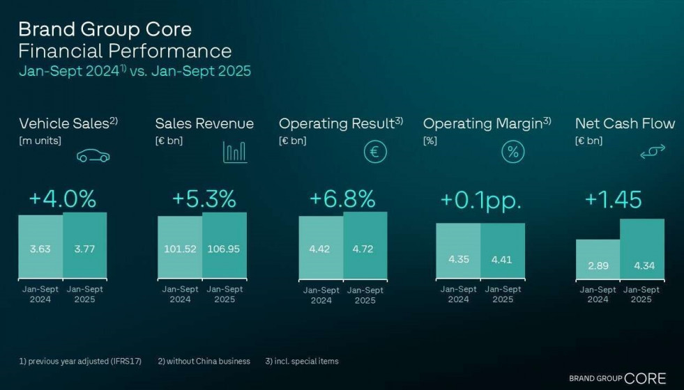 El grupo 'core' de marcas de Volkswagen factura 106.950 millones de euros hasta septiembre, un 5,3% más
