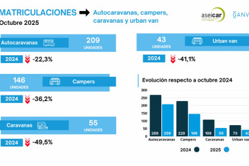 El sector de las autocaravanas y campers se desploman un 28,7 en octubre con 355 operaciones.