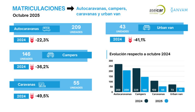 El sector de las autocaravanas y campers se desploman un 28,7 en octubre con 355 operaciones.