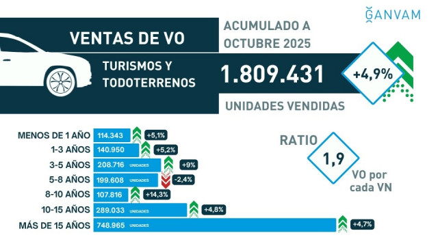 Según datos de Ganvam y Faconauto, haste octubre se han vendido más de 1,8 millones de vehículos de ocasión