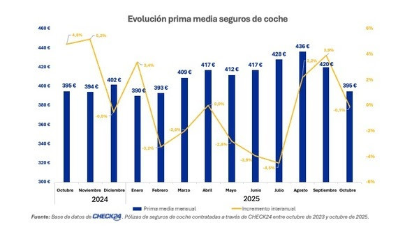 La prima media de seguros de coche en España baja un 6% en octubre hasta los 395 euros, según Check24.