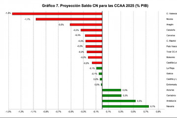 Proyecciones de Fedea sobre el saldo de las CCAA a cierre de 2025