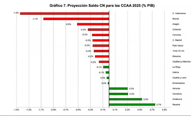 Proyecciones de Fedea sobre el saldo de las CCAA a cierre de 2025