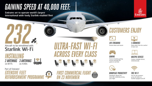 La aerolínea Emirates incorporará la conexión wifi de Starlink en toda su flota, gratuita para los pasajeros.