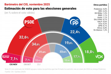 Gráfico con estimación de voto para las elecciones generales según el barómetro del CIS de noviembre.