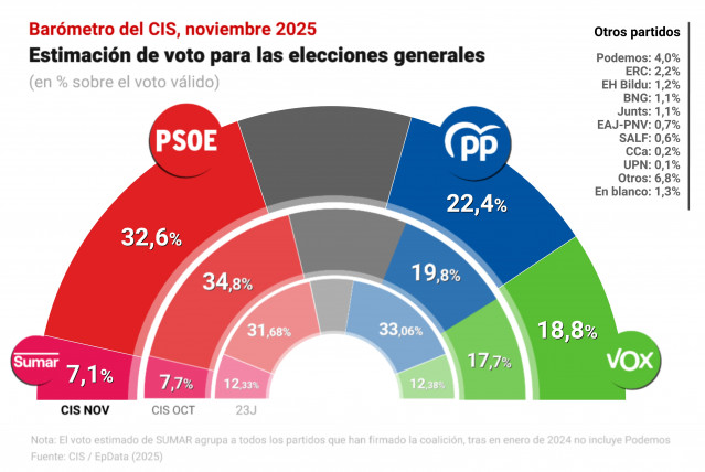 Gráfico con estimación de voto para las elecciones generales según el barómetro del CIS de noviembre.