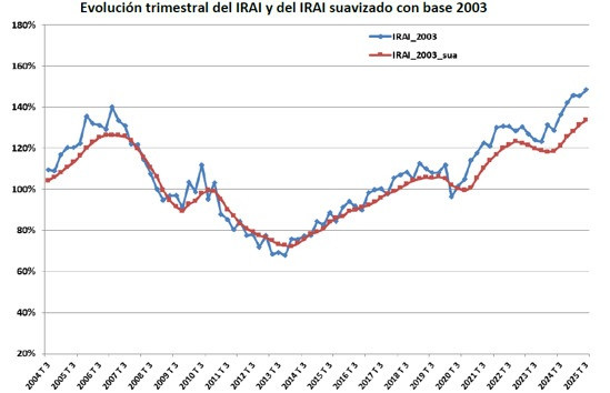 El Índice Registral de Actividad Inmobiliaria elaborado por el Colegio de Registradores es una síntesis de indicadores del mercado inmobiliario en España, construida a partir de índices simples agregados