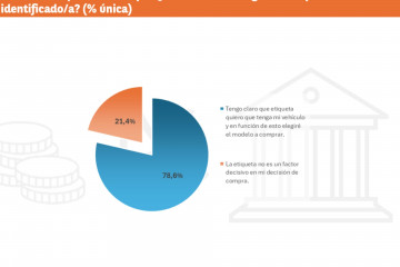 Casi el 80% de los españoles considera la etiqueta de la DGT como factor clave en la compra de un coche