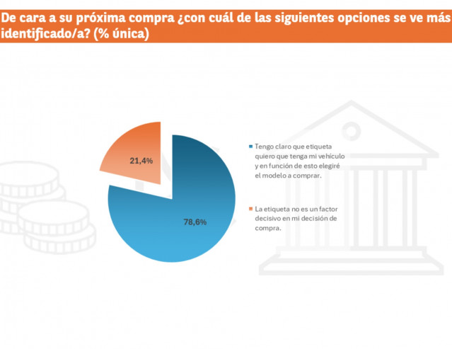 Casi el 80% de los españoles considera la etiqueta de la DGT como factor clave en la compra de un coche