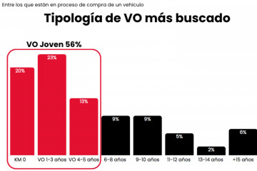 El 65% de los compradores de vehículos nuevos se plantearía comprar uno de ocasión de menos de 5 años