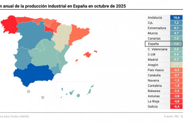 La producción industrial en España