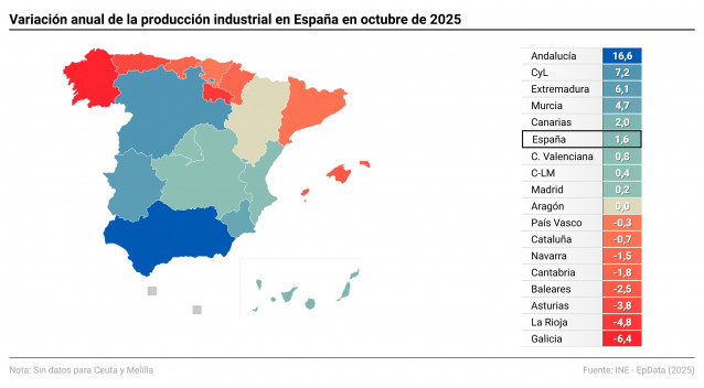 La producción industrial en España