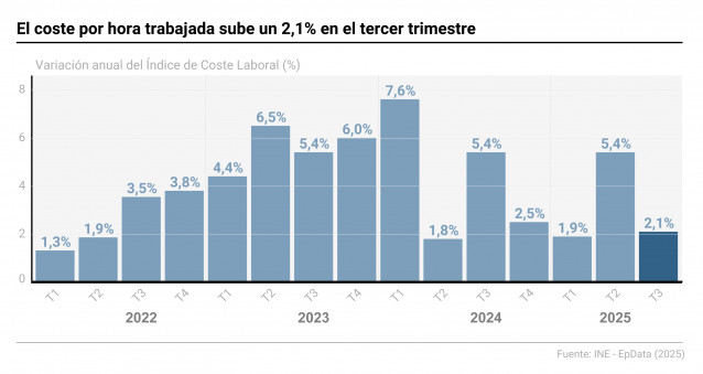 Infografía con cifras de costes laborales. El coste por hora trabajada