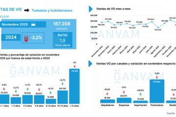 Las ventas de turismos de ocasión bajan un 2,2% en noviembre, hasta 187.208 unidades