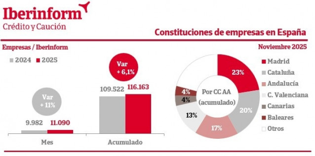 Constituciones de empresas en España en noviembre.