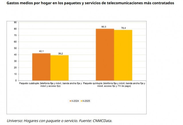 Comparativa de los precios mensuales medios de las ofertas empaquetadas de telecomunicaciones cuádruples y quíntuples, según los datos de la CNMC