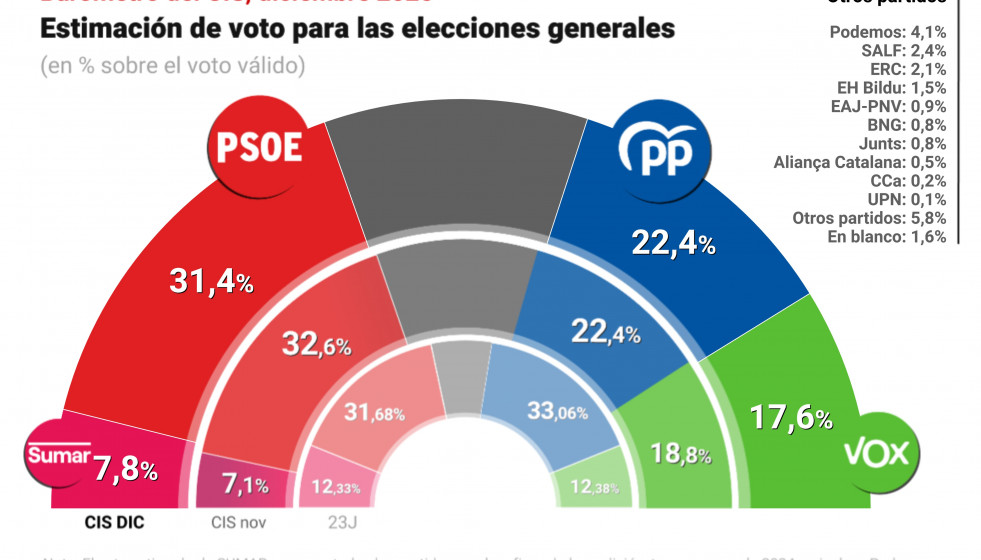 Gráfico con estimación de voto según el barómetro del CIS de diciembre de 2025.