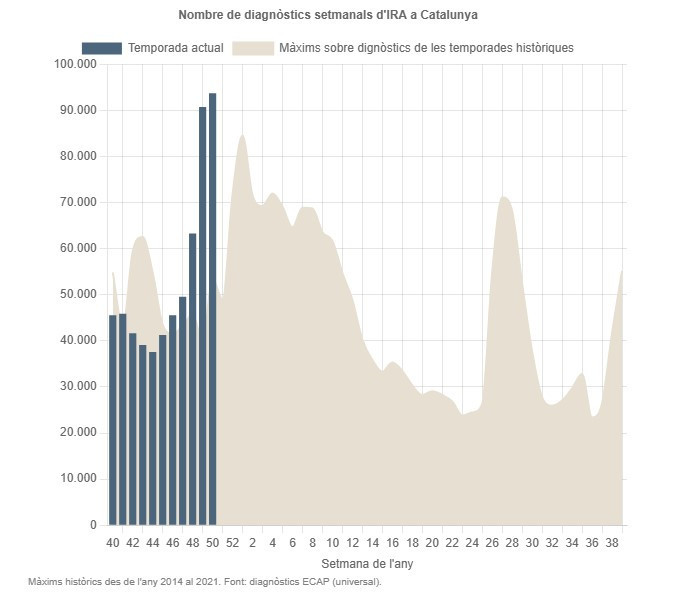 Grafic historics IRA