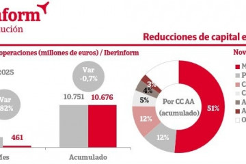 El importe de las reducciones de capital cae un 0,7% hasta noviembre.