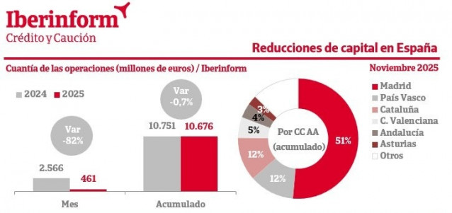 El importe de las reducciones de capital cae un 0,7% hasta noviembre.