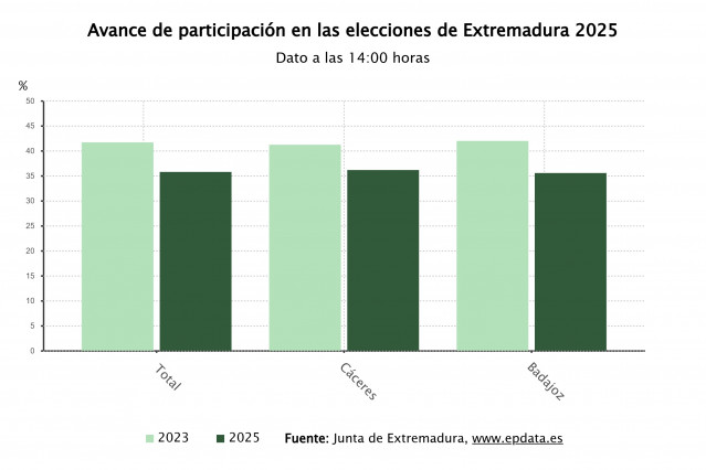 Avance de participación a las 14:00 de las elecciones de Extremadura