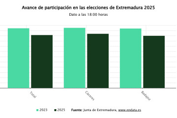 Avance de participación en las elecciones de Extremadura hasta las 18:00 horas