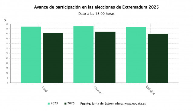 Avance de participación en las elecciones de Extremadura hasta las 18:00 horas