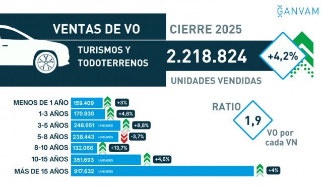 El mercado de turismos de ocasión cerró 2025 superando los 2,2 millones de unidades, un 4,2% más