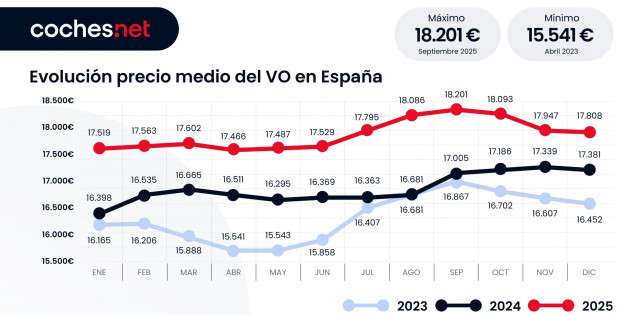 El precio medio del vehículo de ocasión supera los 17.800 euros en 2025, un 6% más que en 2024