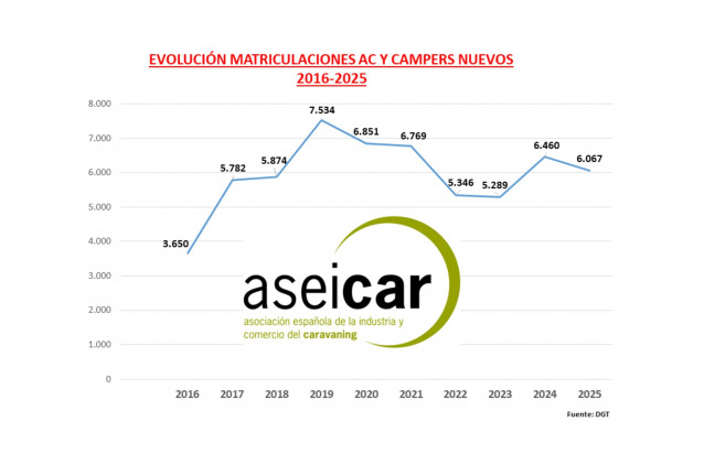 Las matriculaciones de autocaravanas y campers llegaron a las 6.067 unidades, un 6% menos que en 2024