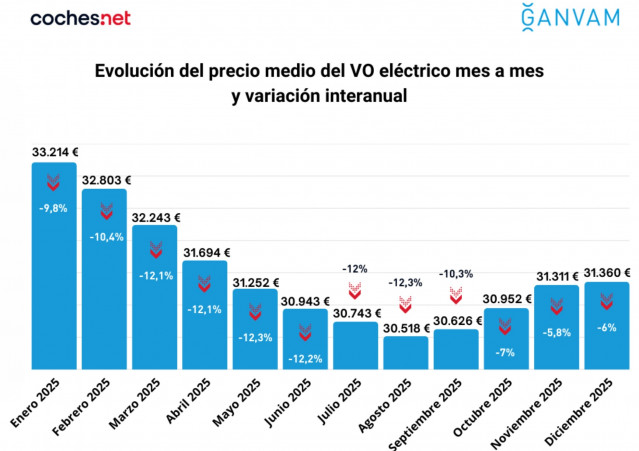El precio medio del eléctrico de ocasión cayo un 10% en 2025 por encima de los 31.470 euros