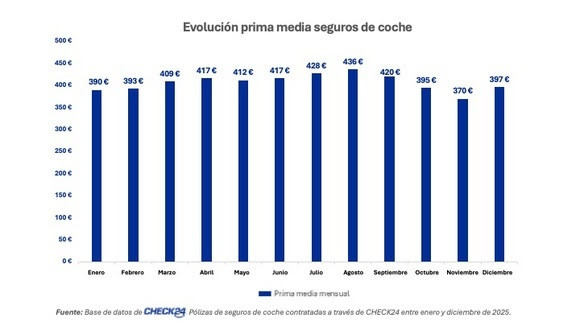 La prima media de seguros de coche en España baja un 1,4% al cierre de 2025, a 402 euros, según Check24