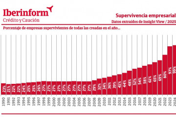 Porcentaje de empresas supervivientes de todas las creadas en el año