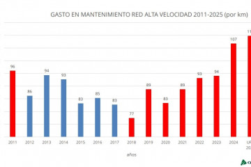 Gasto en mantenimiento en la red de alta velocidad por kilómetro.