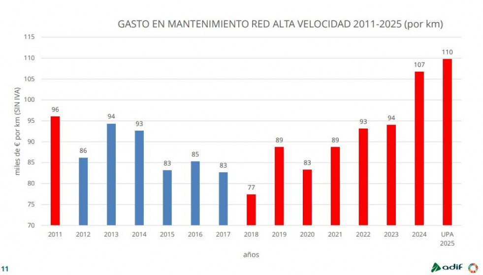 Gasto en mantenimiento en la red de alta velocidad por kilómetro.