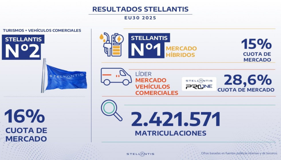 Stellantis