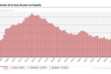 Infografía con cifras de paro en España