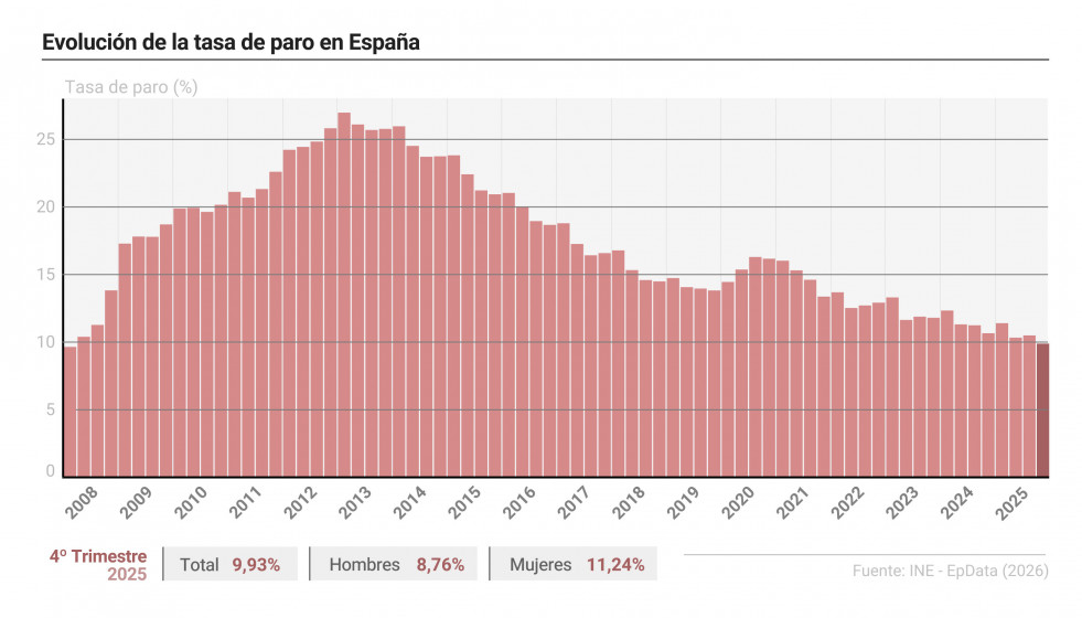 Infografía con cifras de paro en España