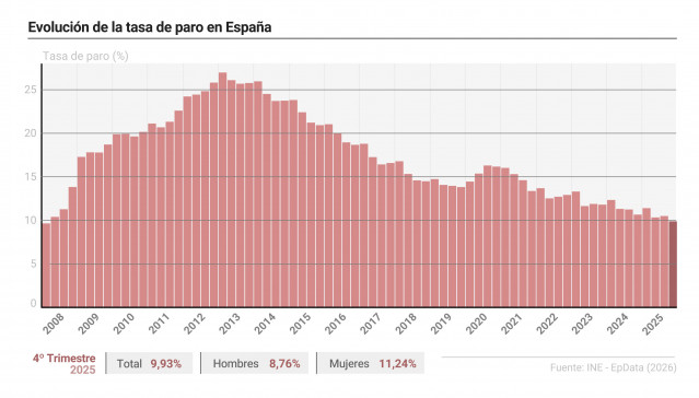 Infografía con cifras de paro en España