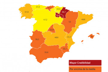 Las empresas españolas apenas superan el aprobado y reflejan una confianza limitada en el tejido empresarial.