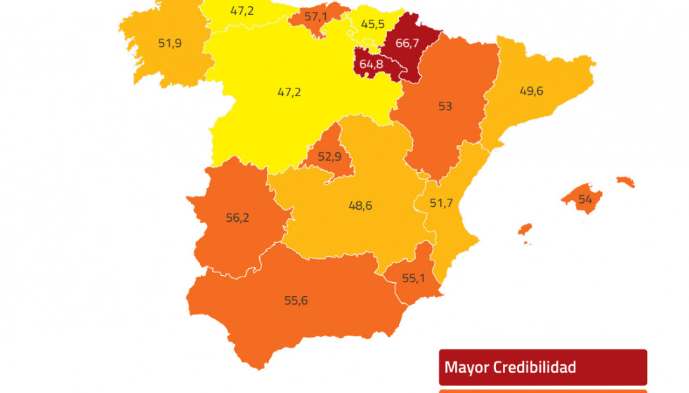 Las empresas españolas apenas superan el aprobado y reflejan una confianza limitada en el tejido empresarial.