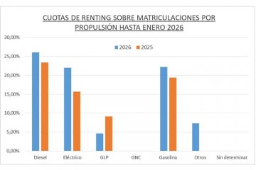 El renting de automoción generó casi 24.000 operaciones en enero, un 17,3% más, según AELR