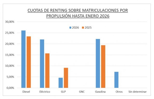 El renting de automoción generó casi 24.000 operaciones en enero, un 17,3% más, según AELR