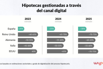 El canal digital en 2026 concentrará el 30% de la contratación hipotecaria en España, según Wypo.