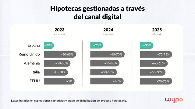 El canal digital en 2026 concentrará el 30% de la contratación hipotecaria en España, según Wypo.
