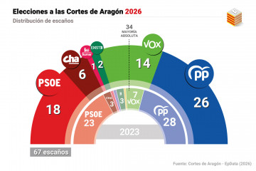 Infografía con resultado de las elecciones autonómicas en Aragón