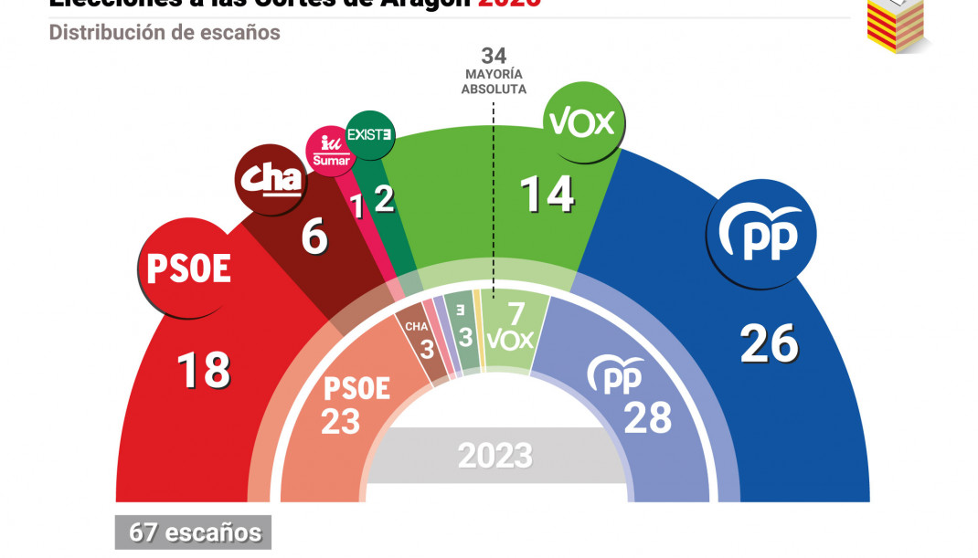 Infografía con resultado de las elecciones autonómicas en Aragón