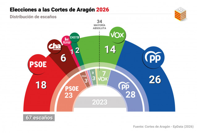 Infografía con resultado de las elecciones autonómicas en Aragón