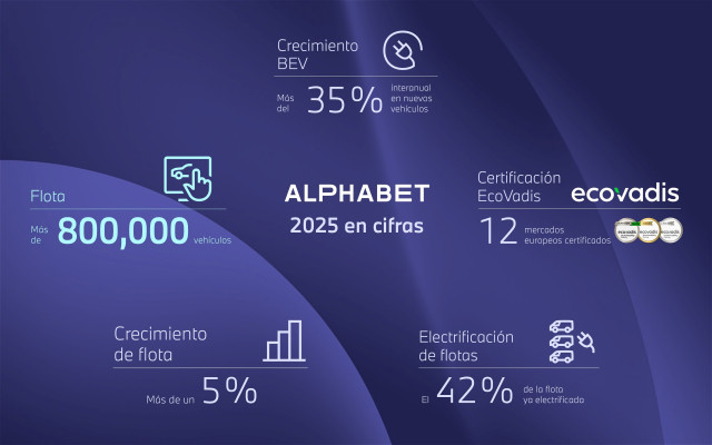 Alphabet alcanza la cifra récord de más de 800.000 vehículos en lota, un 5% más que el año anterior